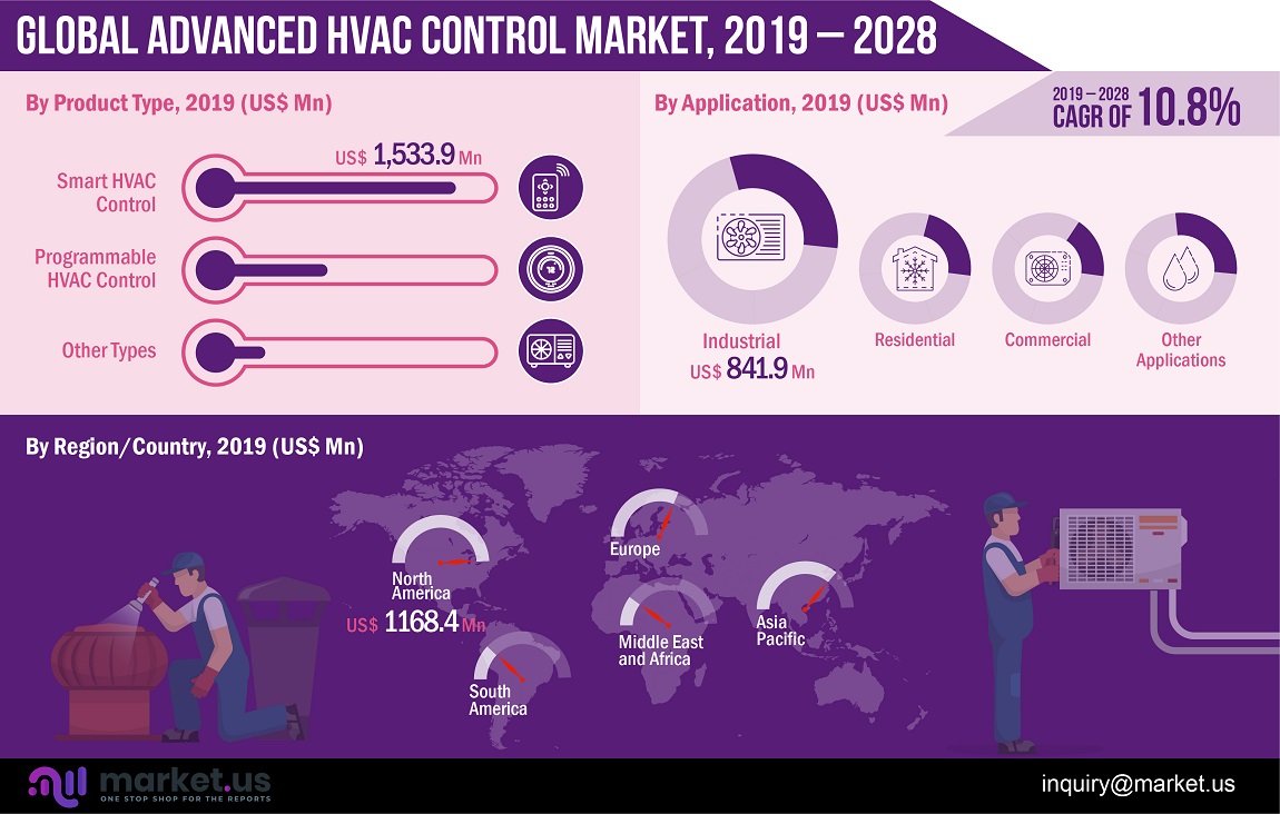 Global Advanced HVAC Control Market Infographics