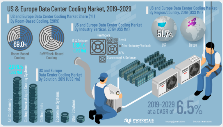 US & Europe Data Center Cooling Market Infographics