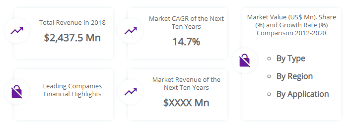 USD 2,437.5 Mn in 2018, Global IP Camera Market to Augur at 14.7% CAGR from 2018-2028