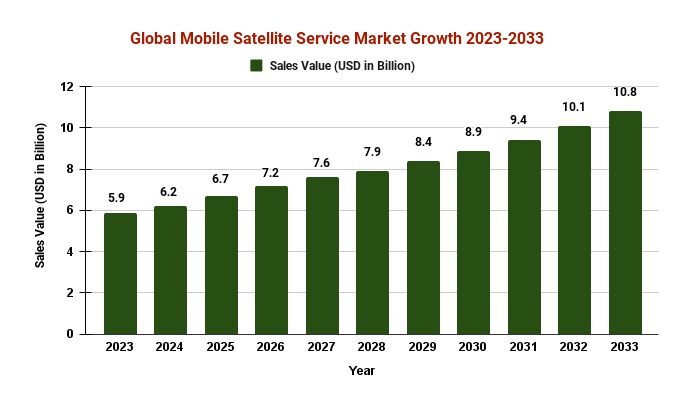 Global Mobile Satellite Service Market Growth 2023-2033