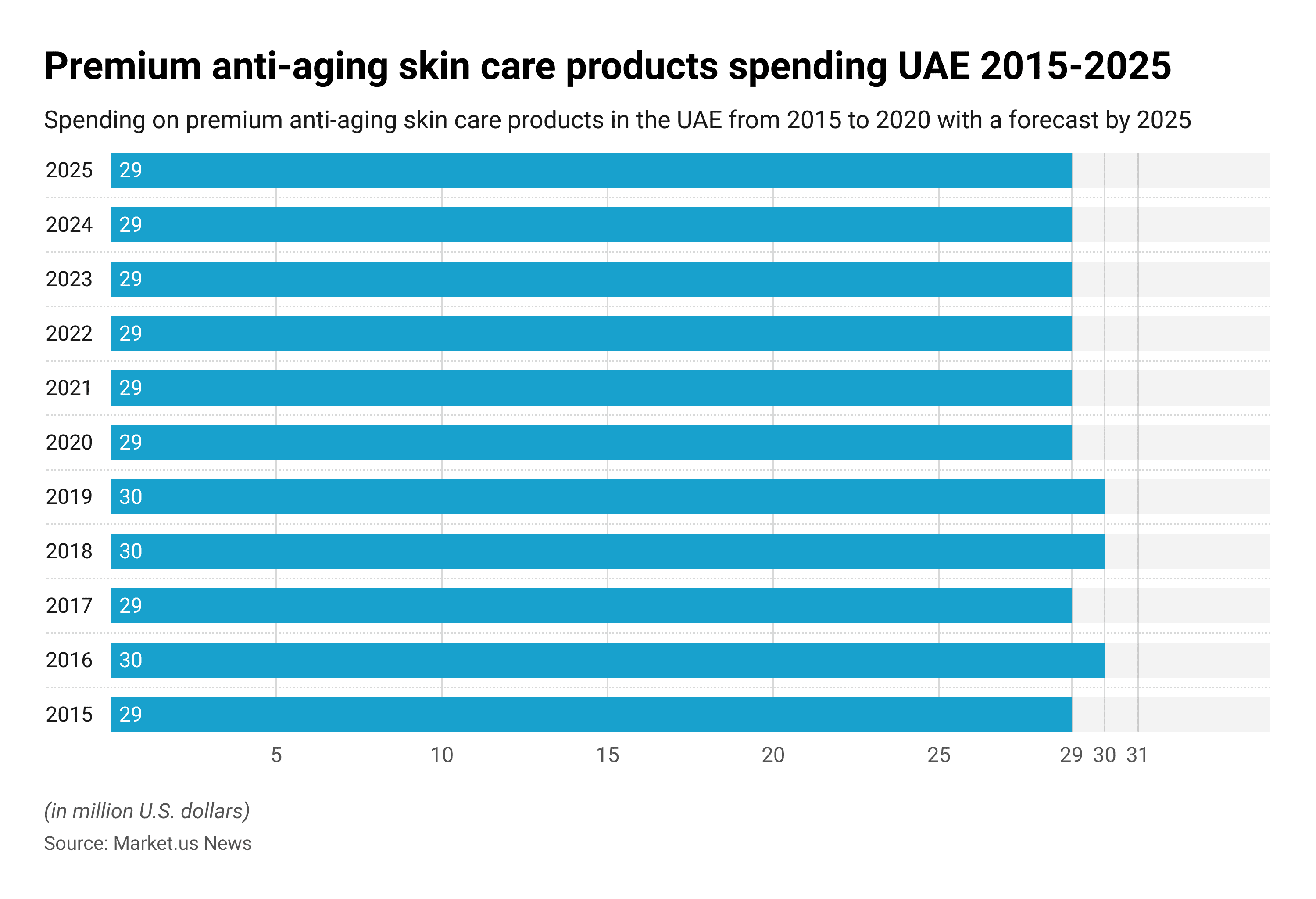 Anti-Aging Statistics