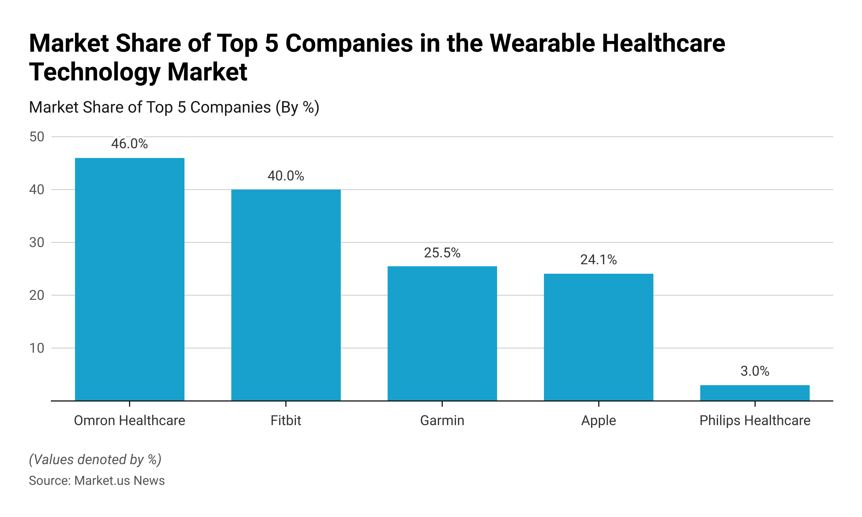 Top 5 companies market share