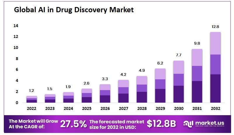 Artificial Intelligence in Drug Discovery Market