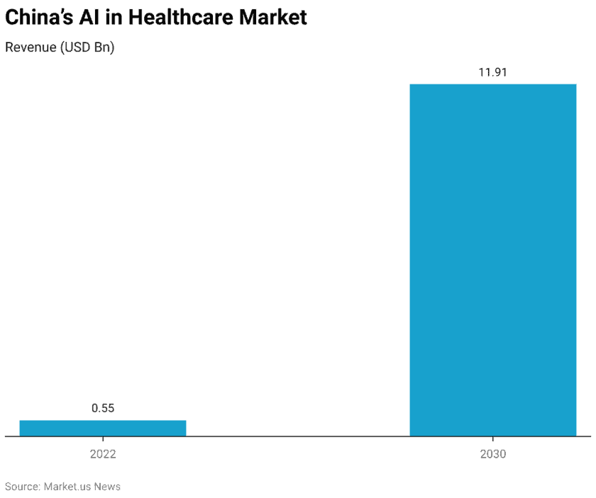 China’s AI in Healthcare Market
