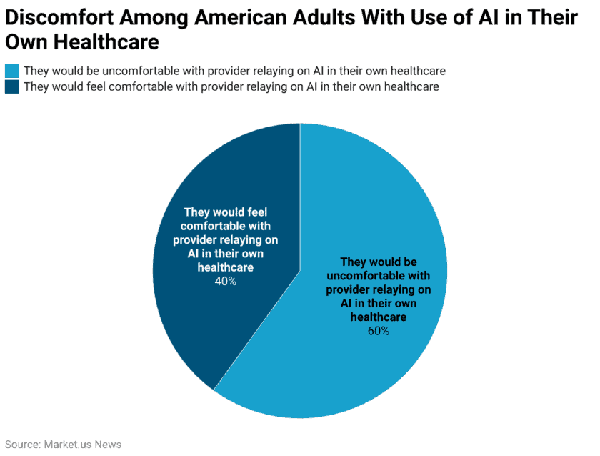 Discomfort Among American Adults With Use Of AI In Their Own Healthcare