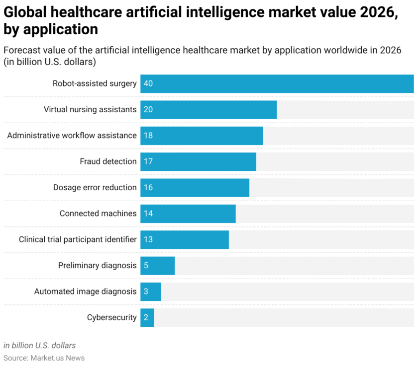 Global healthcare artificial intelligence market value 2026, by application
