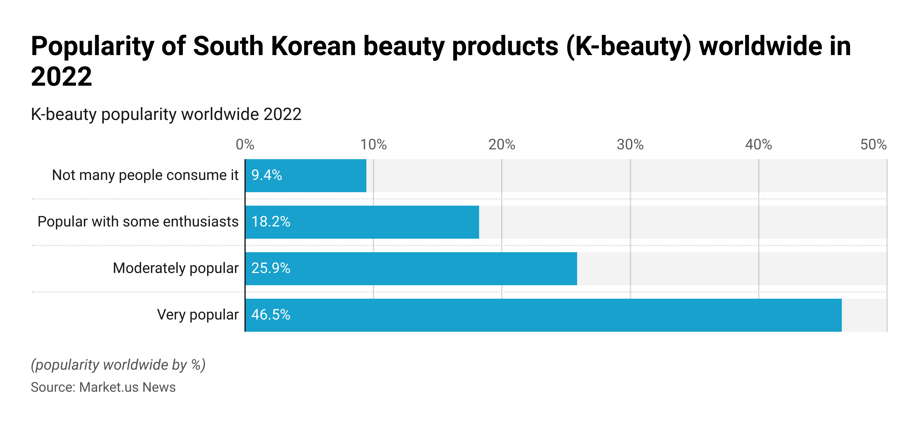 Anti-Aging Statistics