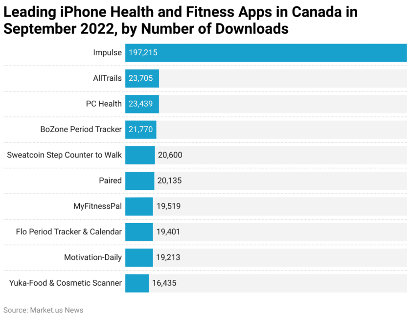 Leading iPhone Health and Fitness Apps in Canada in September 2022, by Number of Downloads
