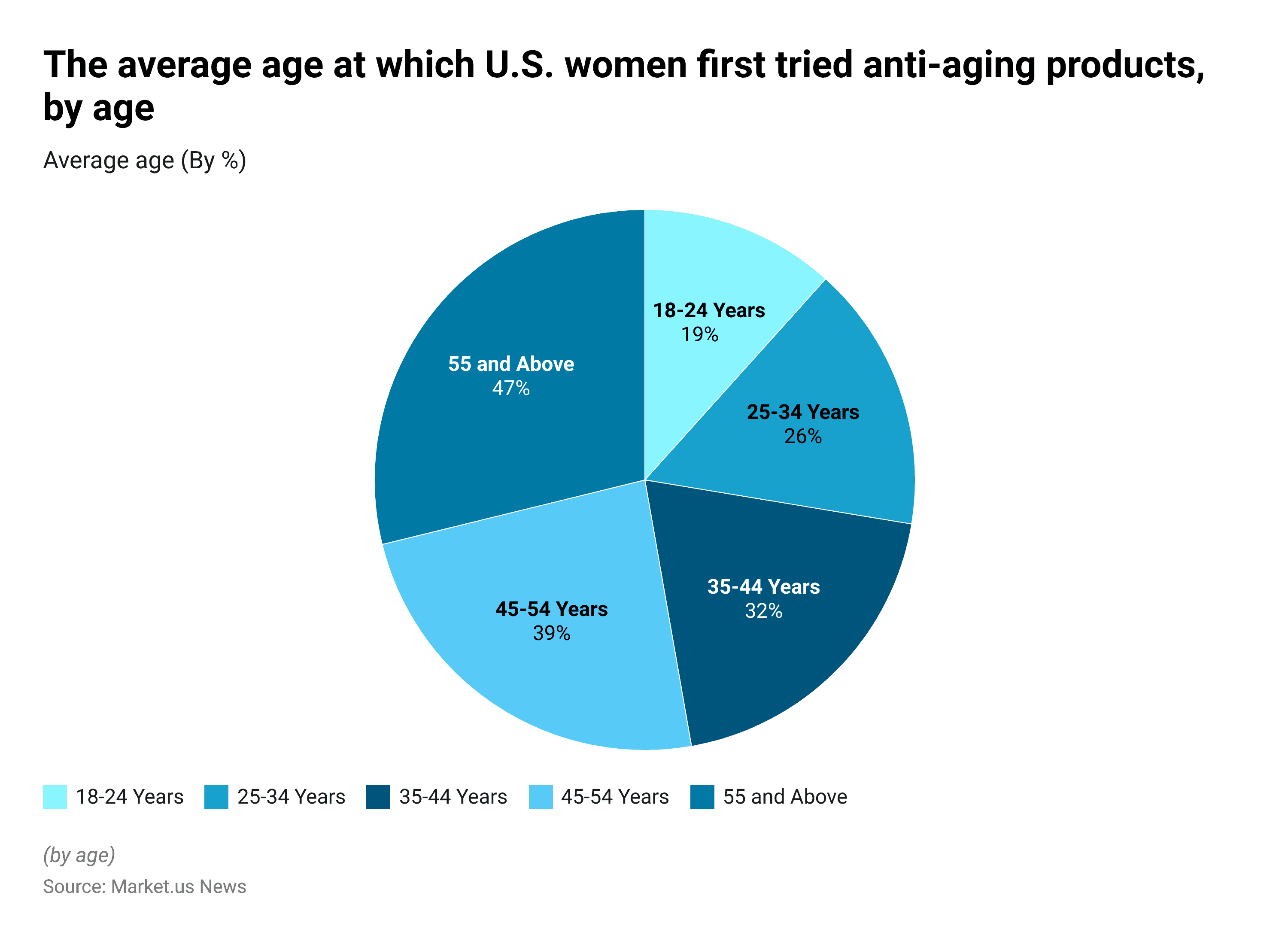Anti-Aging Statistics