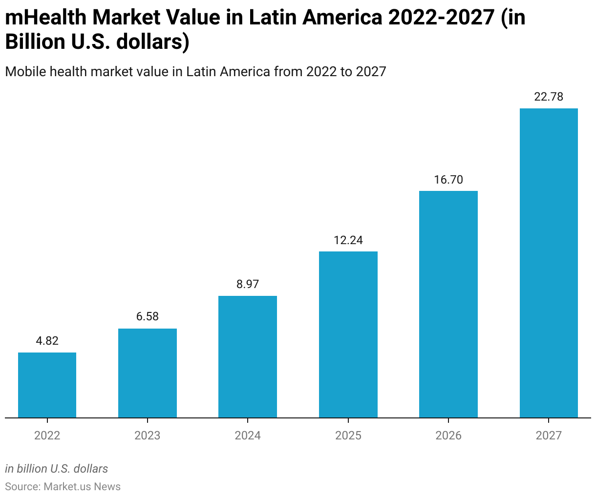 mHealth market value in Latin America 2022-2027
