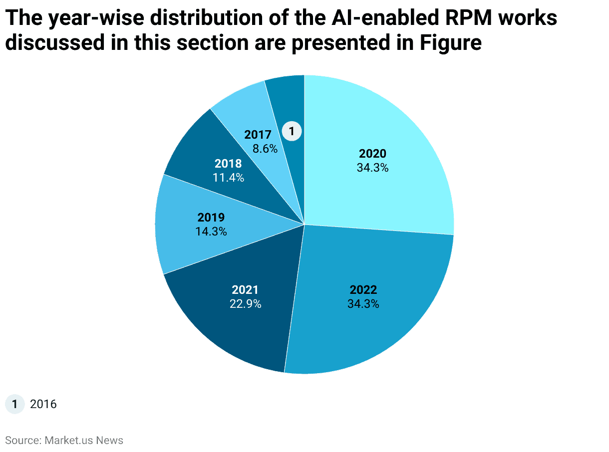 The year-wise distribution of the AI-enabled RPM works discussed in this section are presented in Figure
