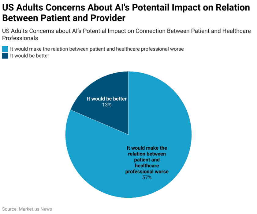 US Adults Concerns About AI's Potentail Impact on Relation Between Patient and Provider
