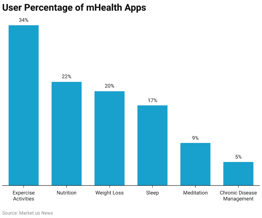 User Percentage of mHealth Apps
