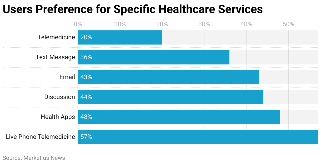 Users Preference for Specific Healthcare Services