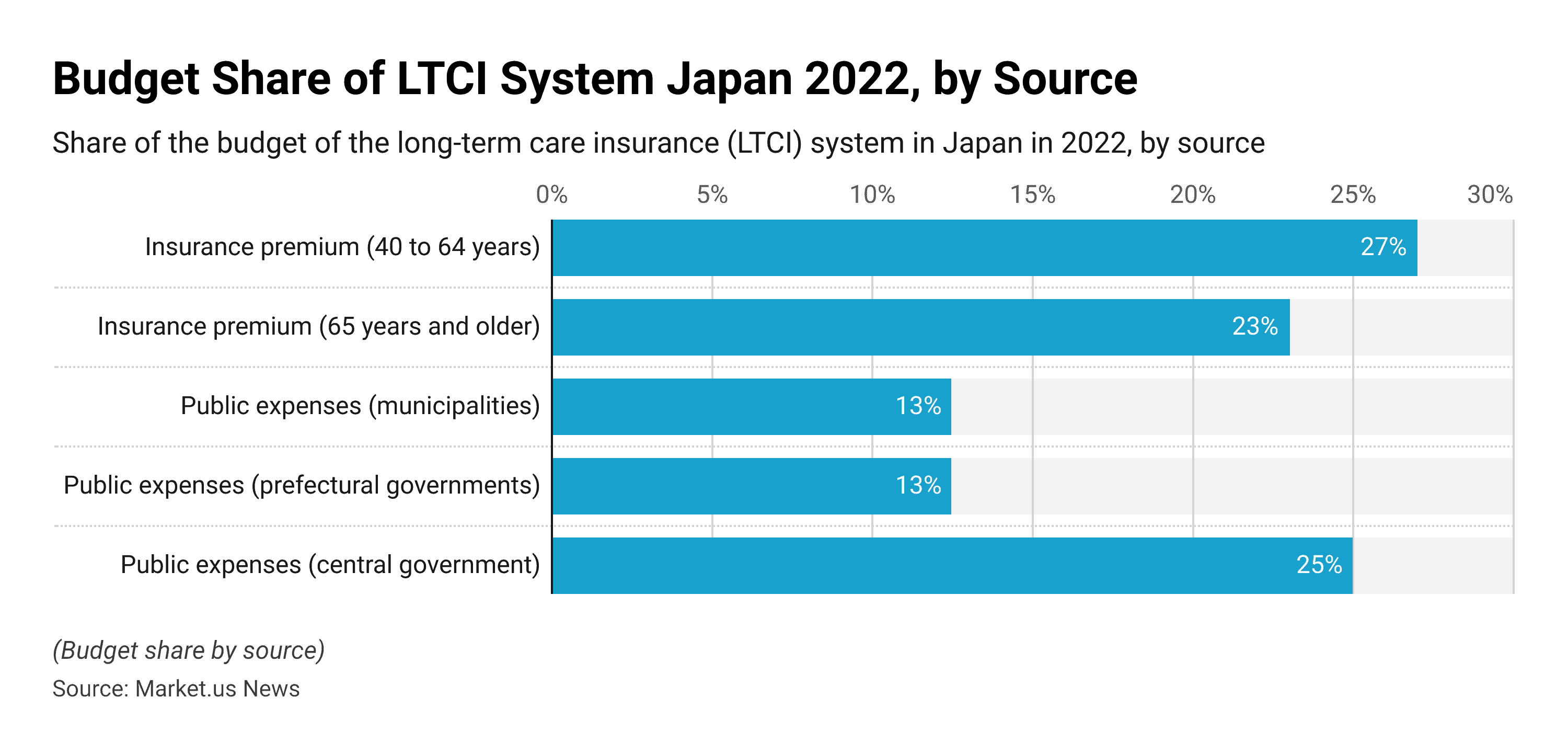 Long-Term Care Statistics