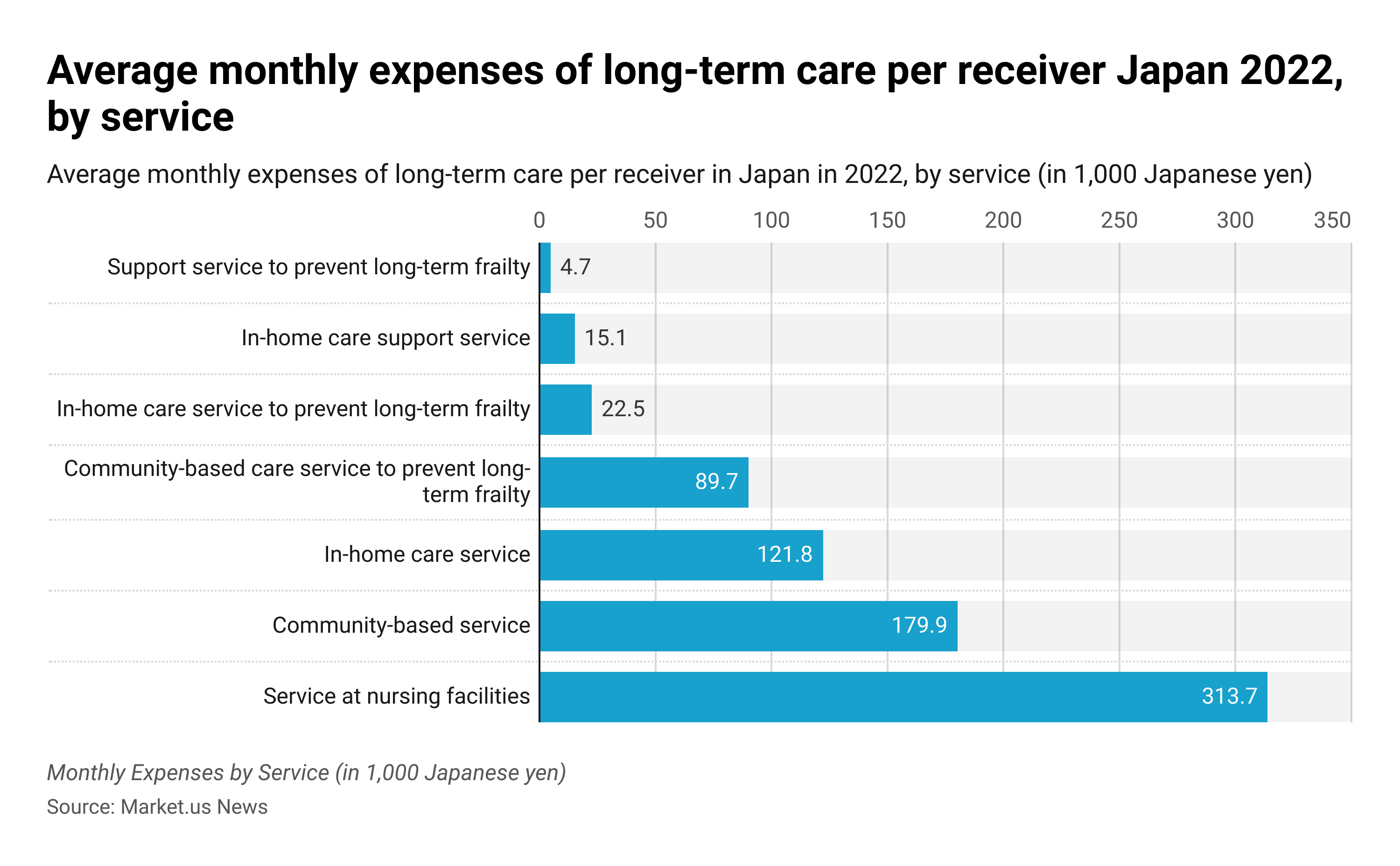 Long-Term Care Statistics