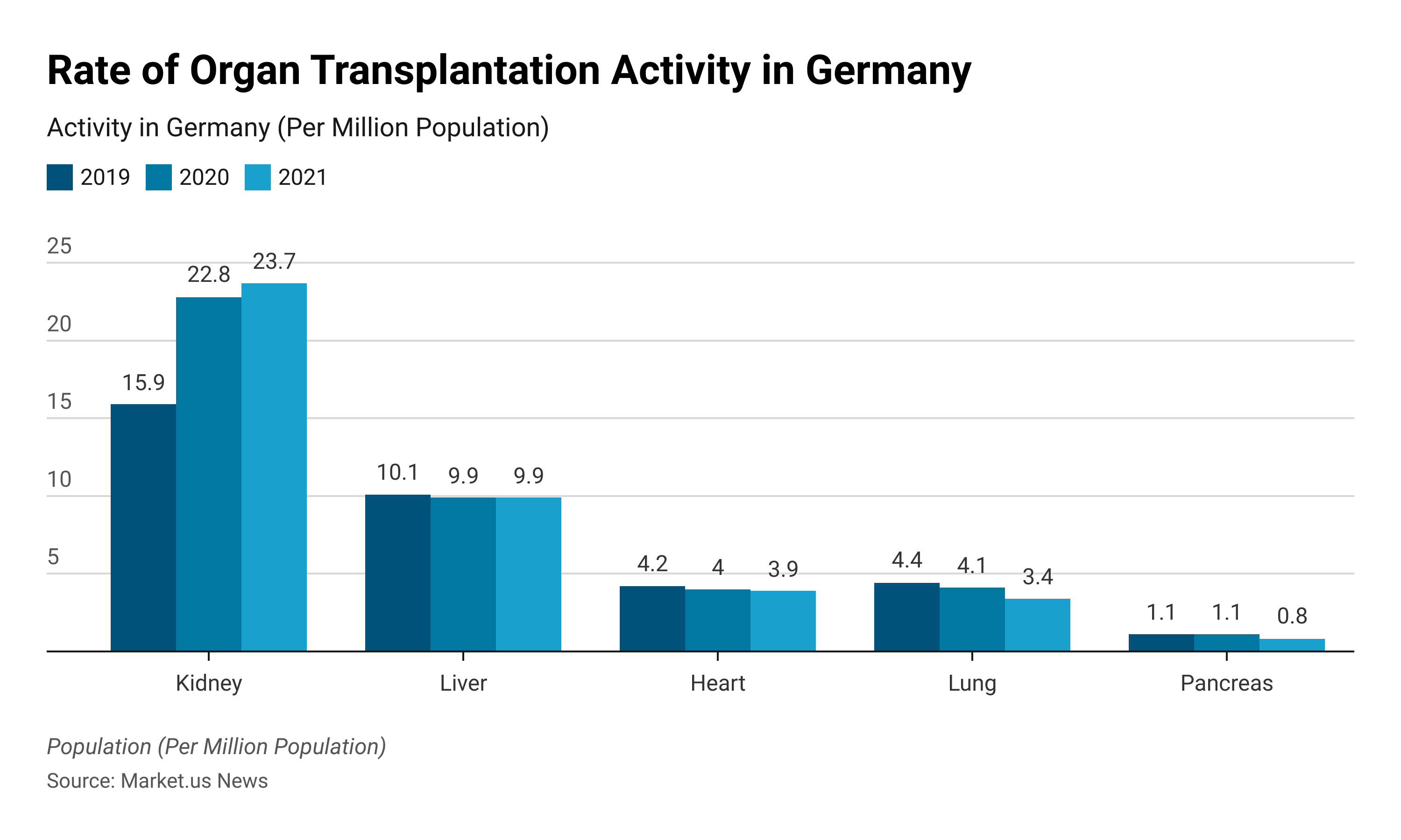 Organ Transplantation Statistics