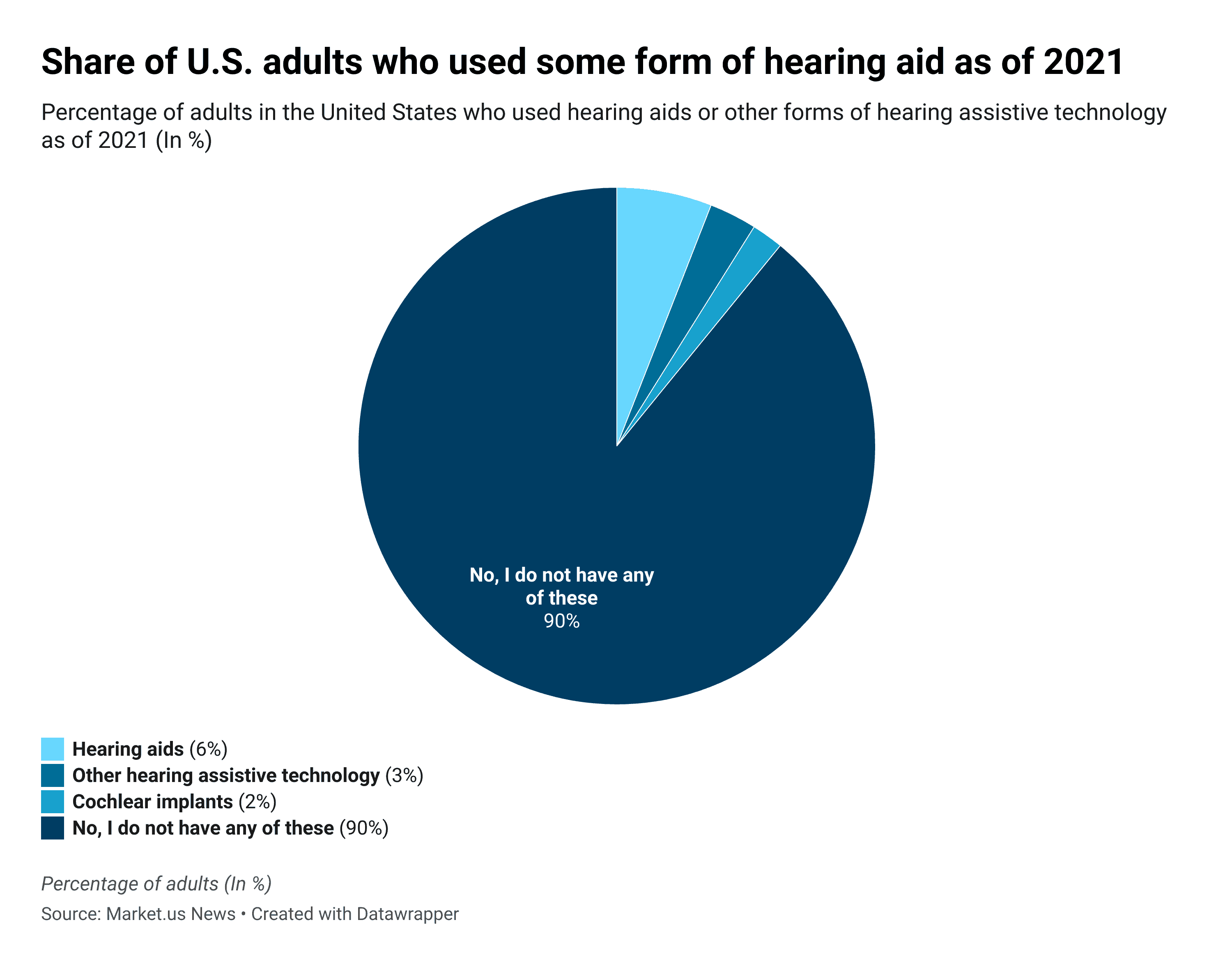 Hearing Loss Statistics