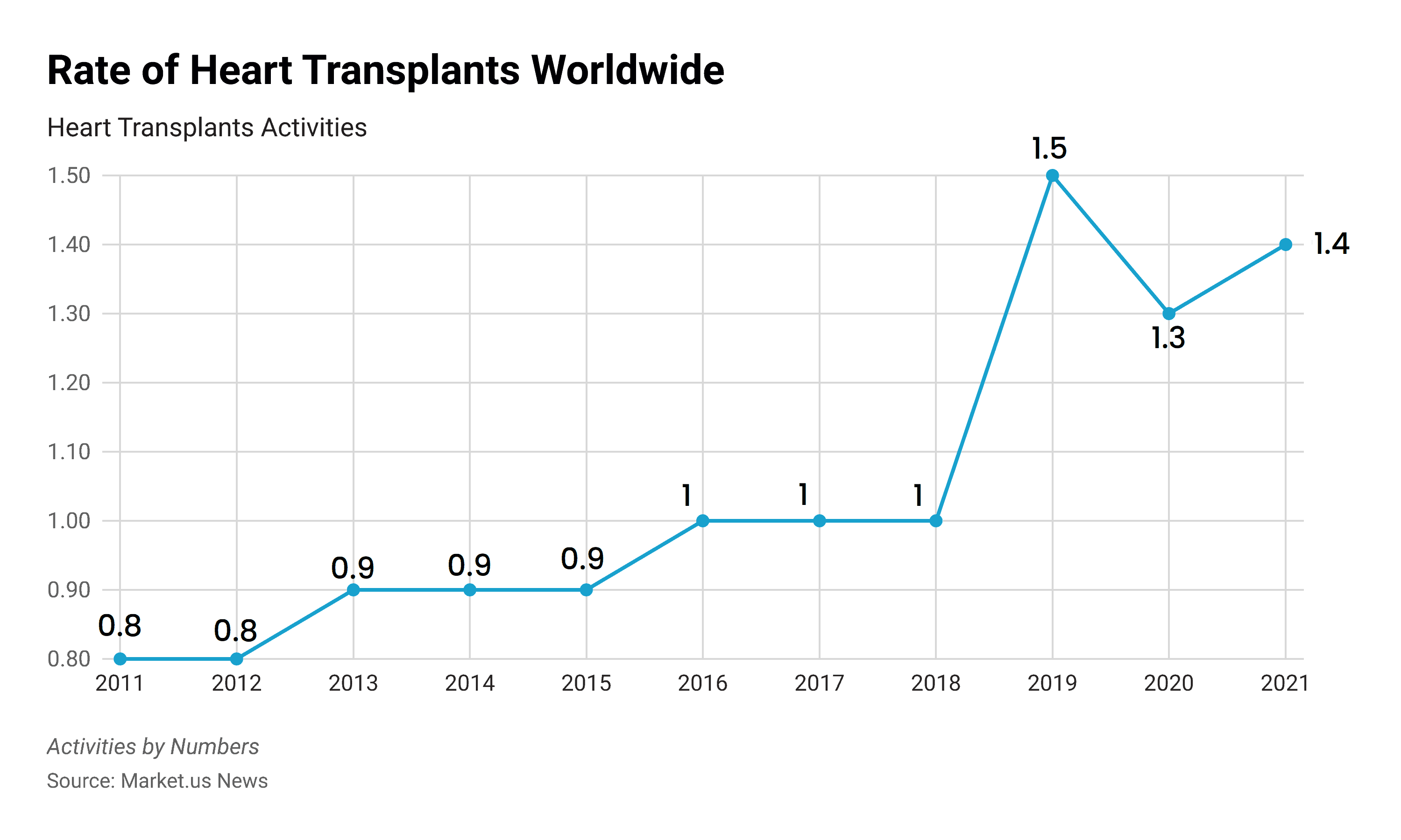Organ Transplantation Statistics