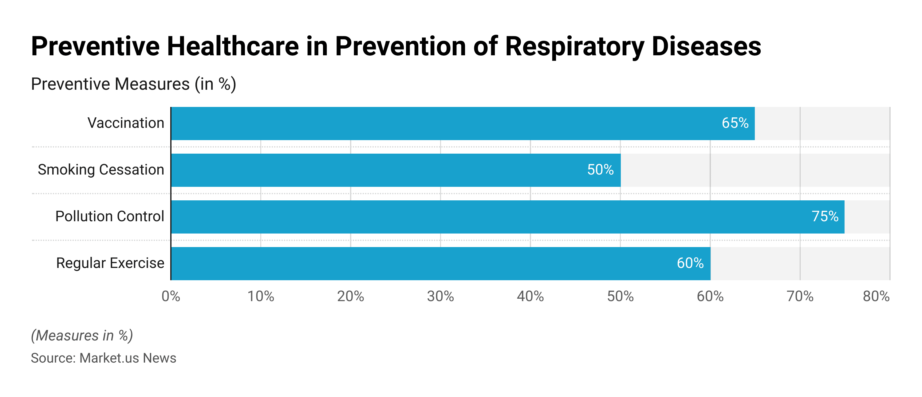 Preventive Healthcare Statistics