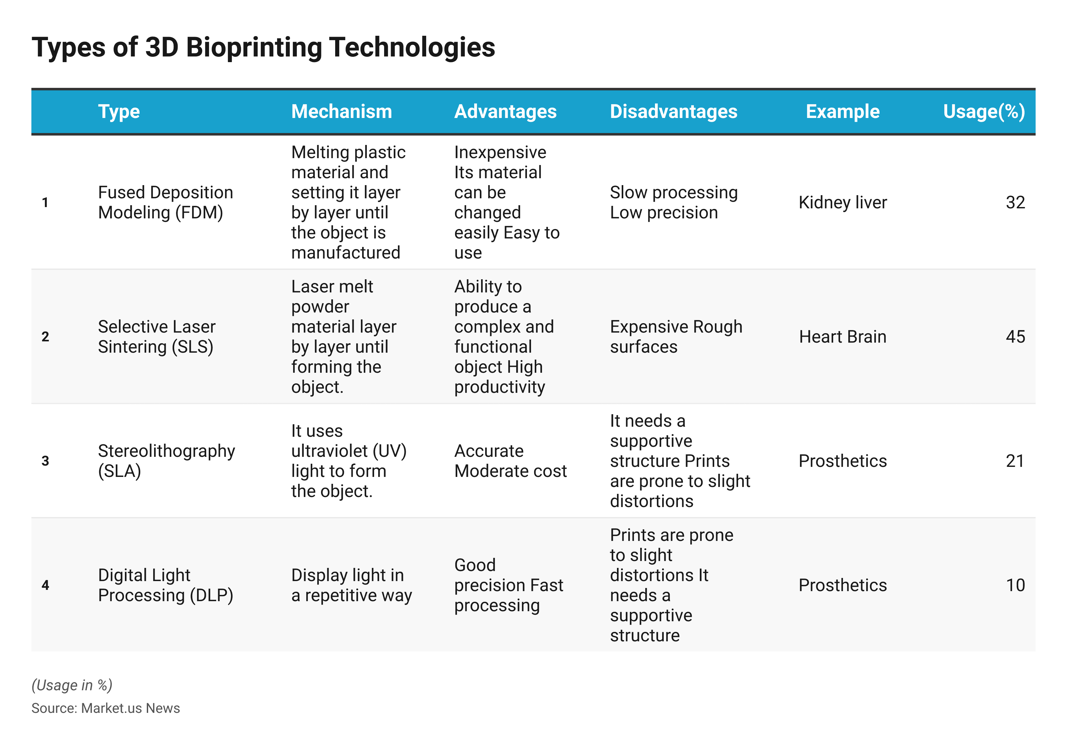 3D Bioprinting Statistics