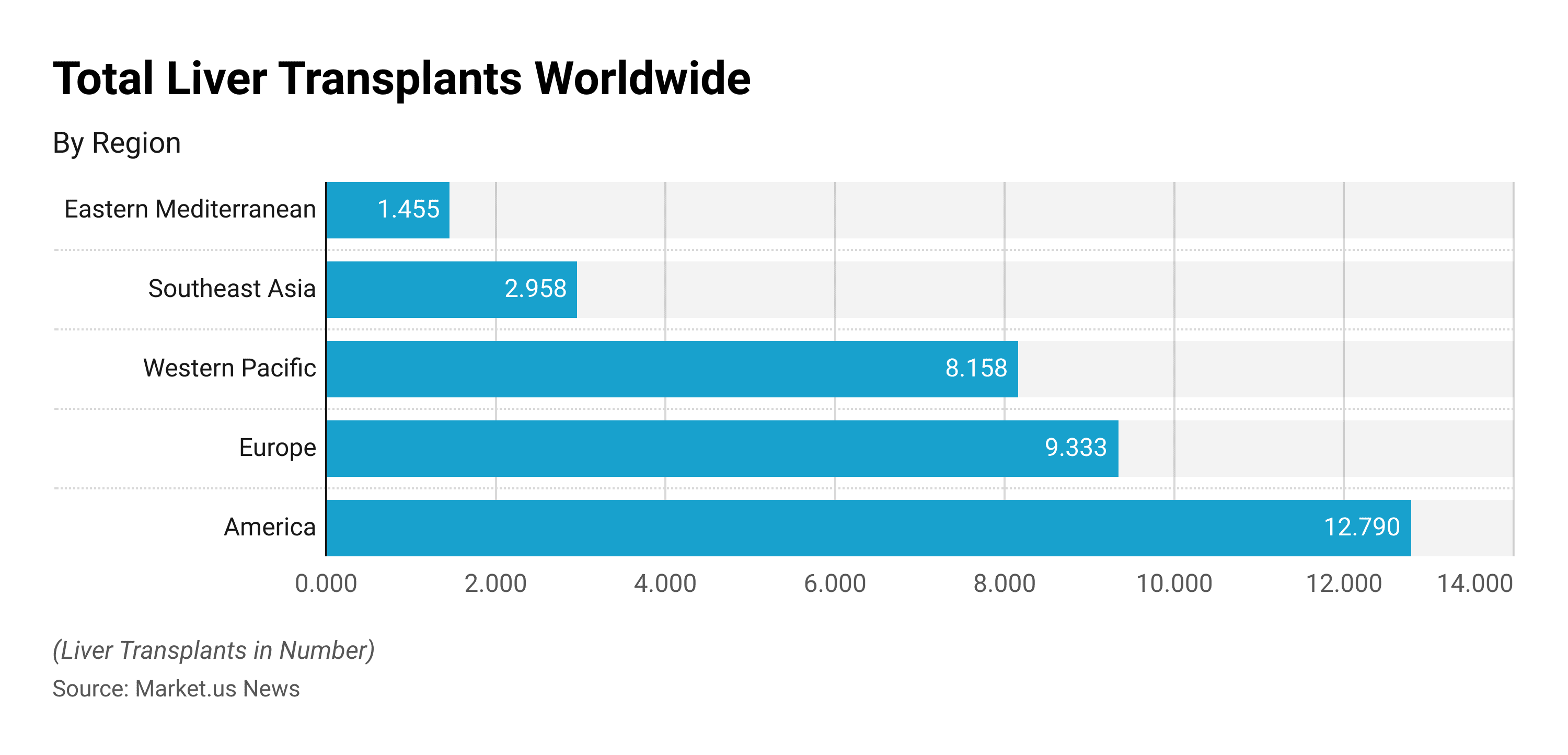 Organ Transplantation Statistics