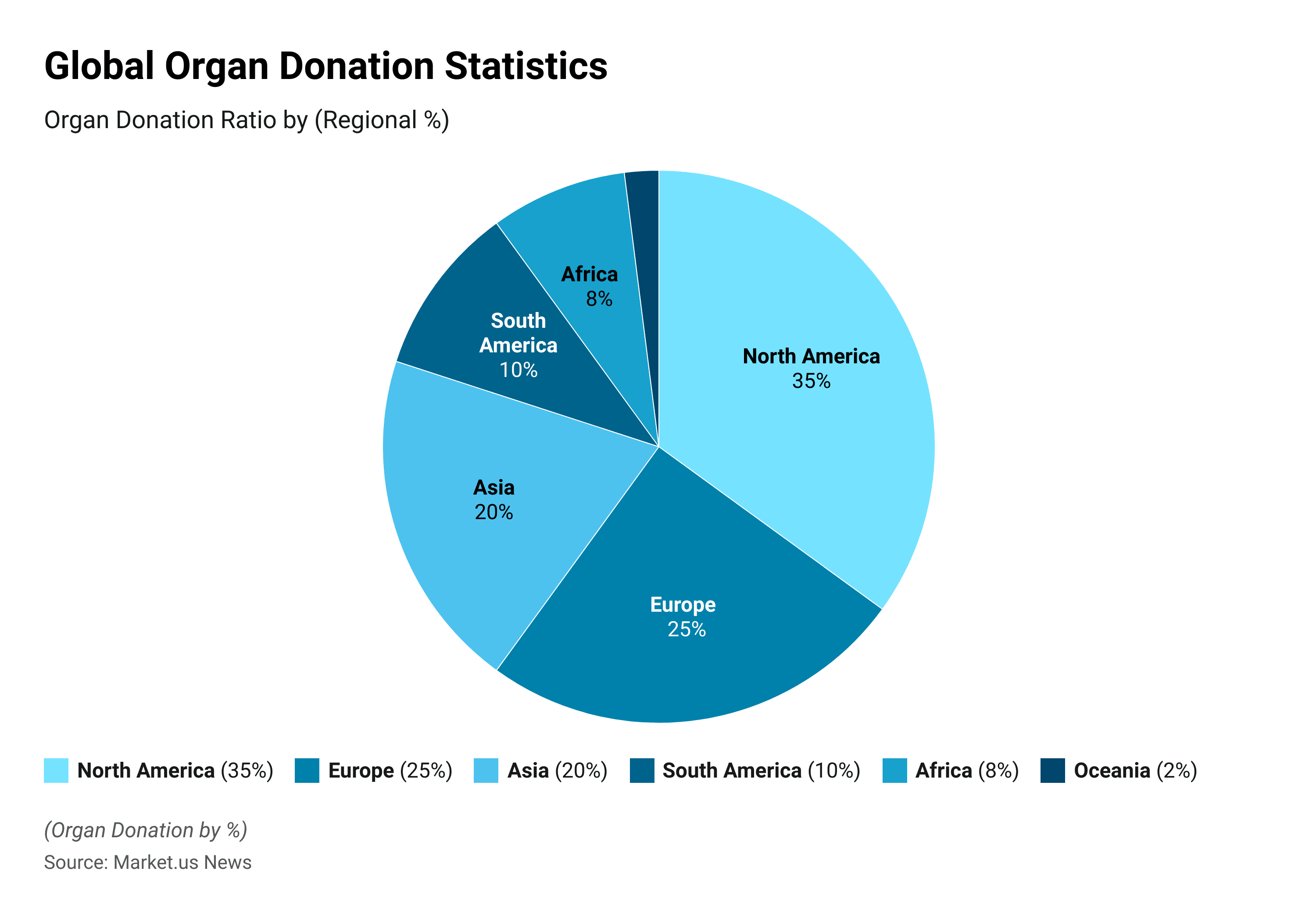 Organ Transplantation Statistics