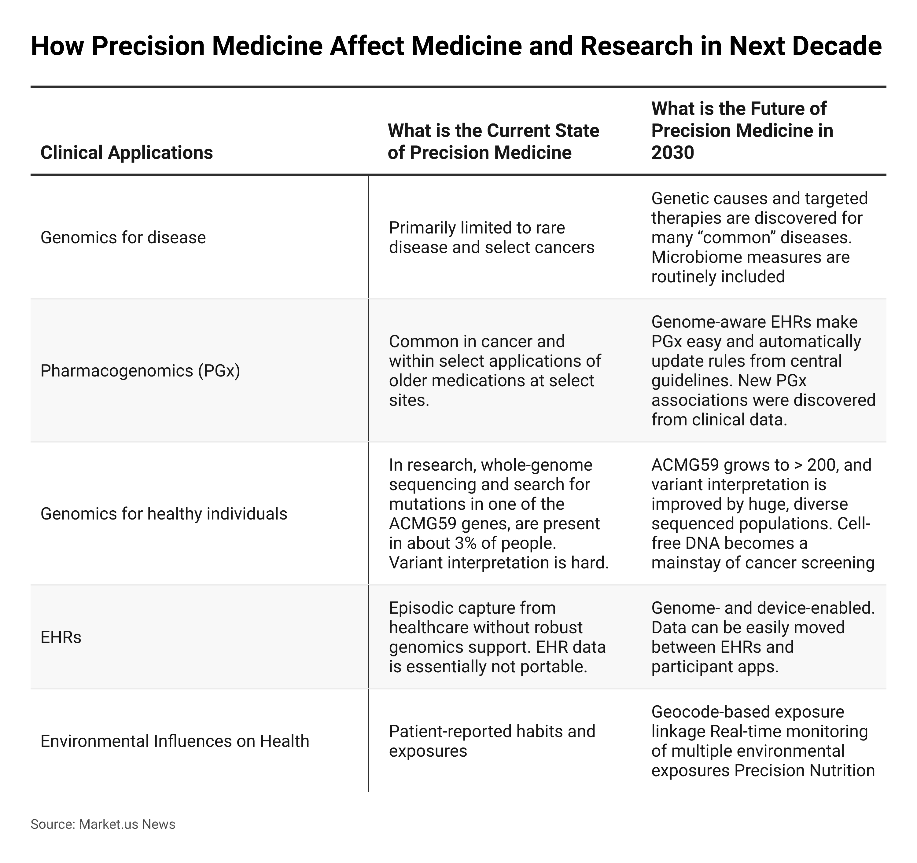 Precision Medicine Statistics