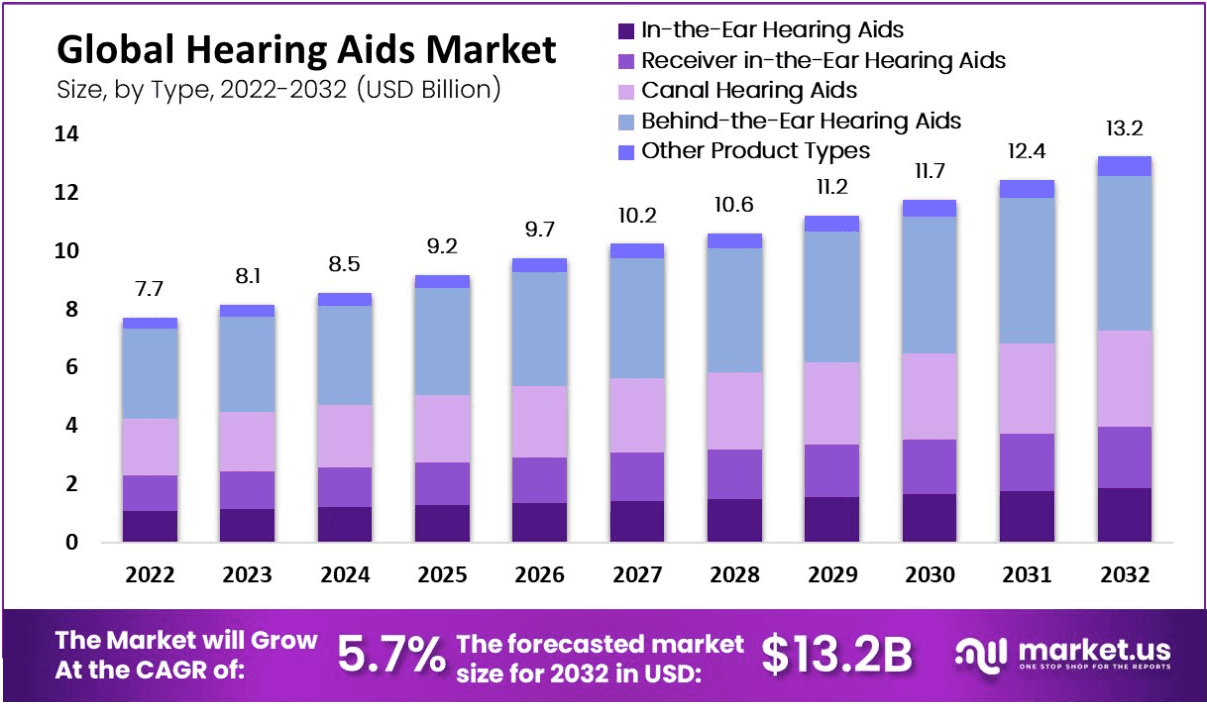 Hearing Aids Market