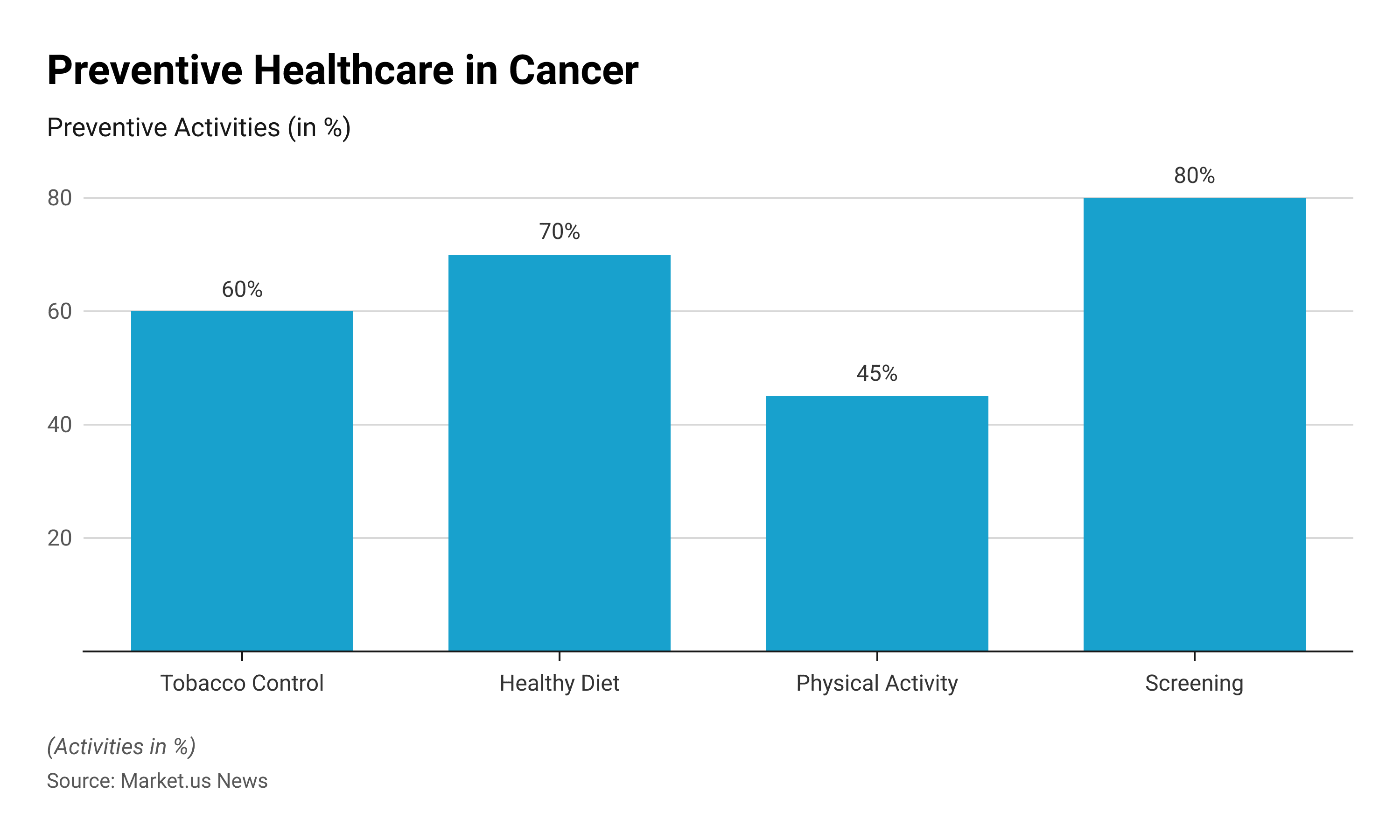 Preventive Healthcare Statistics