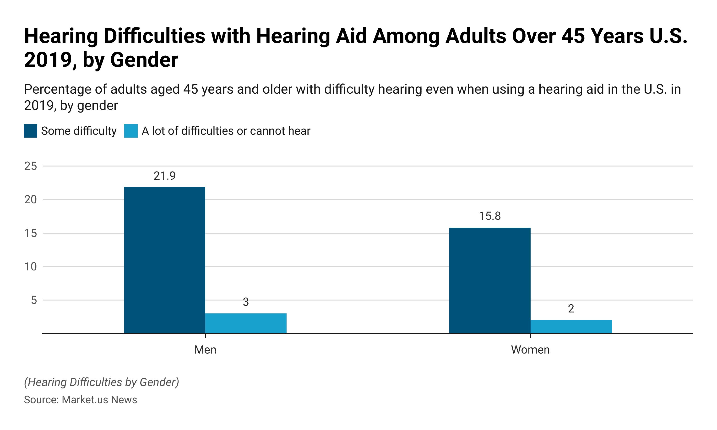 Hearing Loss Statistics