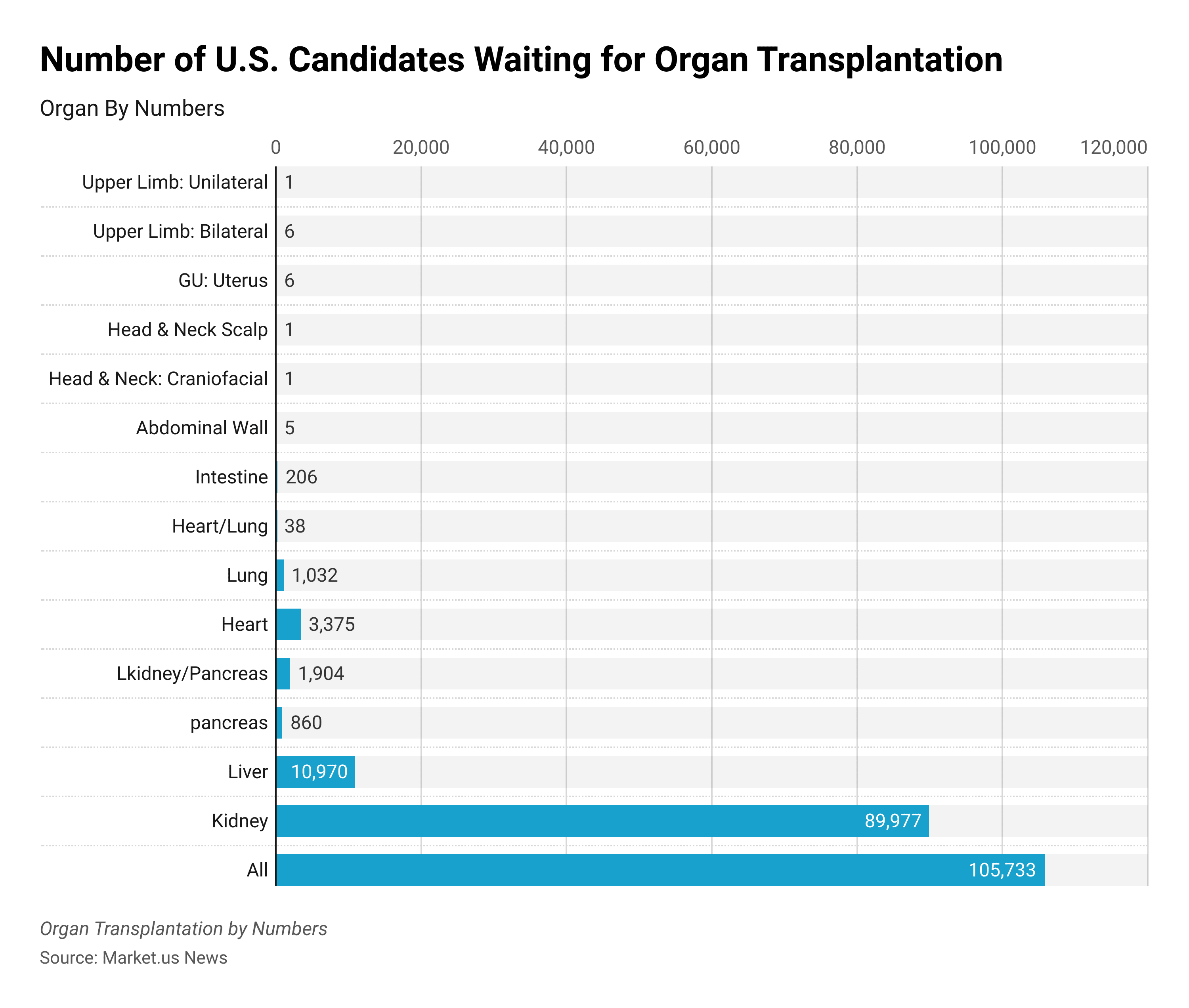 Organ Transplantation Statistics