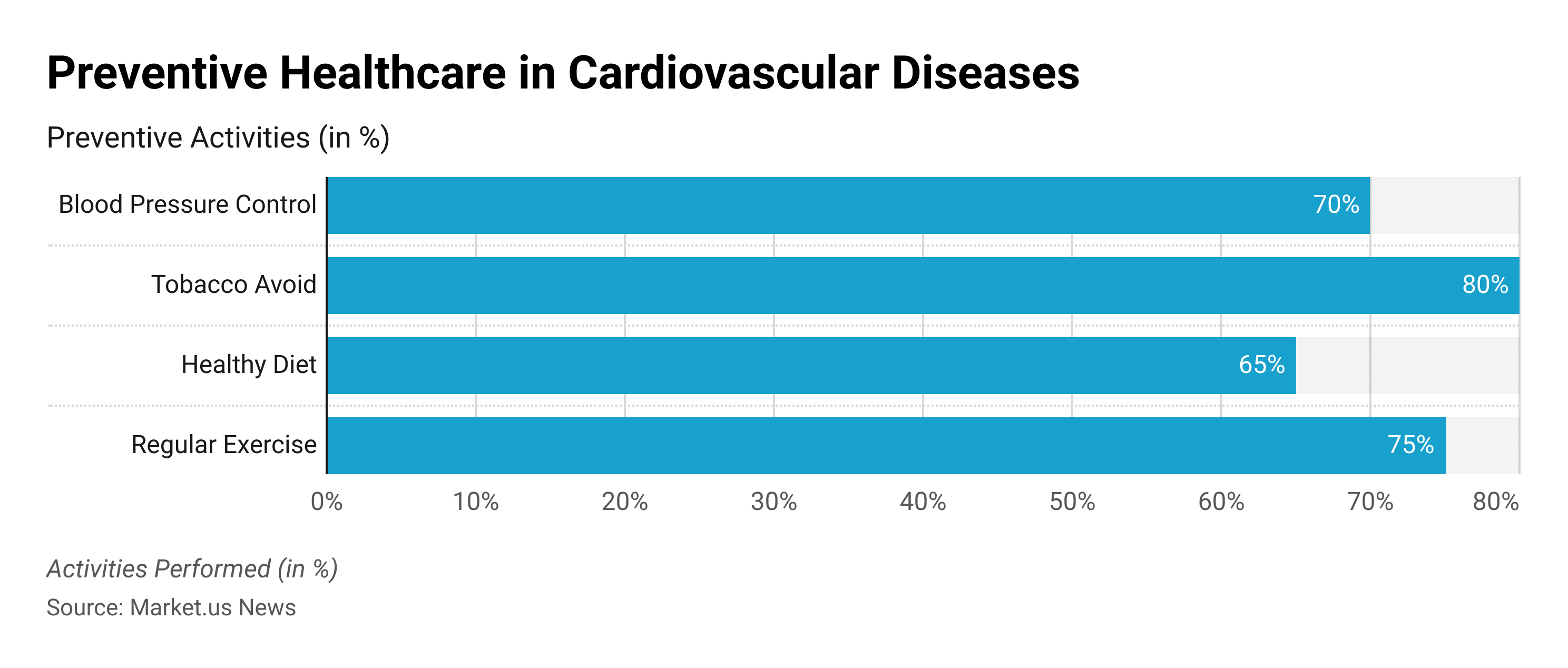 Preventive Healthcare Statistics