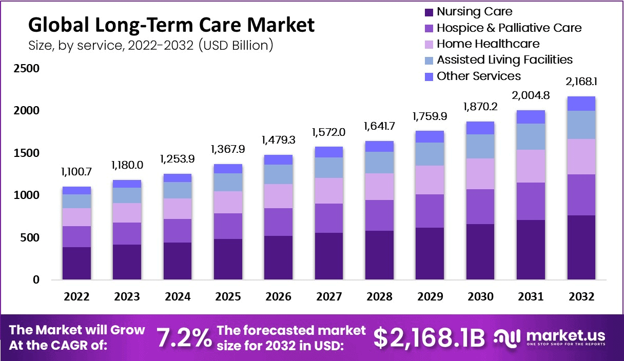Long-Term Care Market