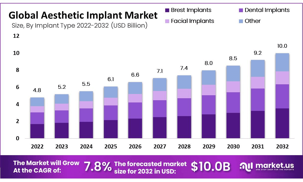 Aesthetic Implants Market