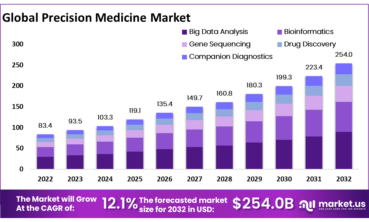 Precision Medicine Market