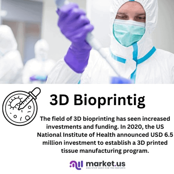 3D Bioprinting Statistics