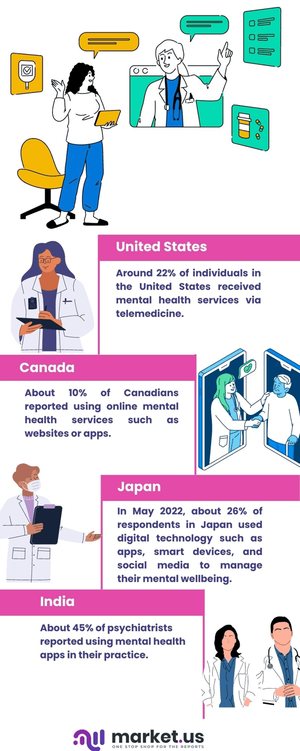 Technology in Mental Health Statistics