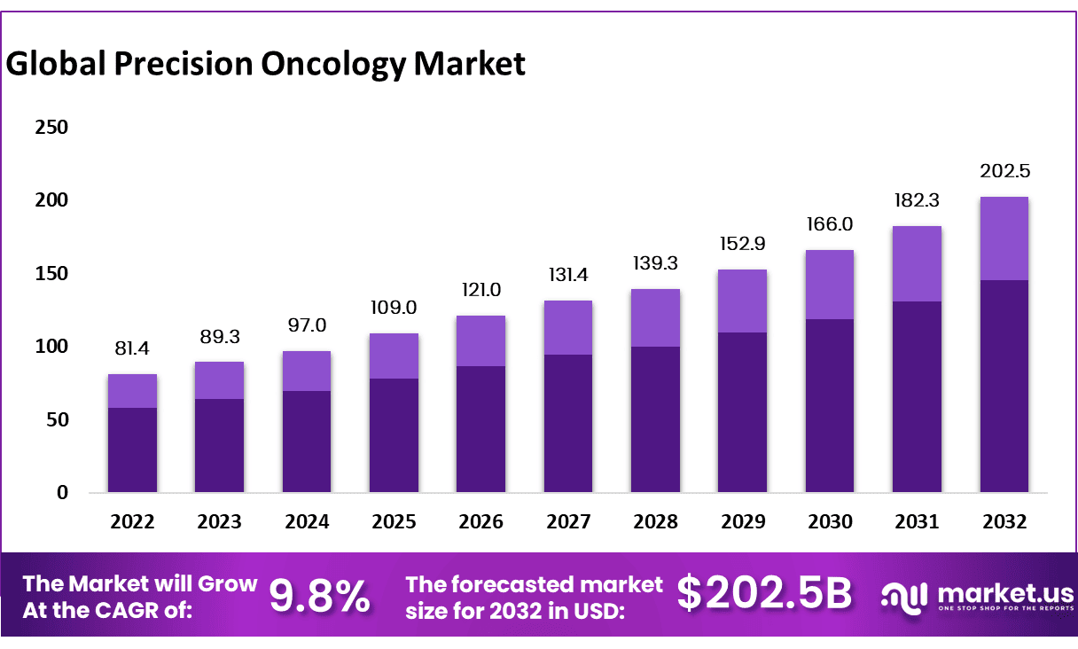 Precision Oncology Market