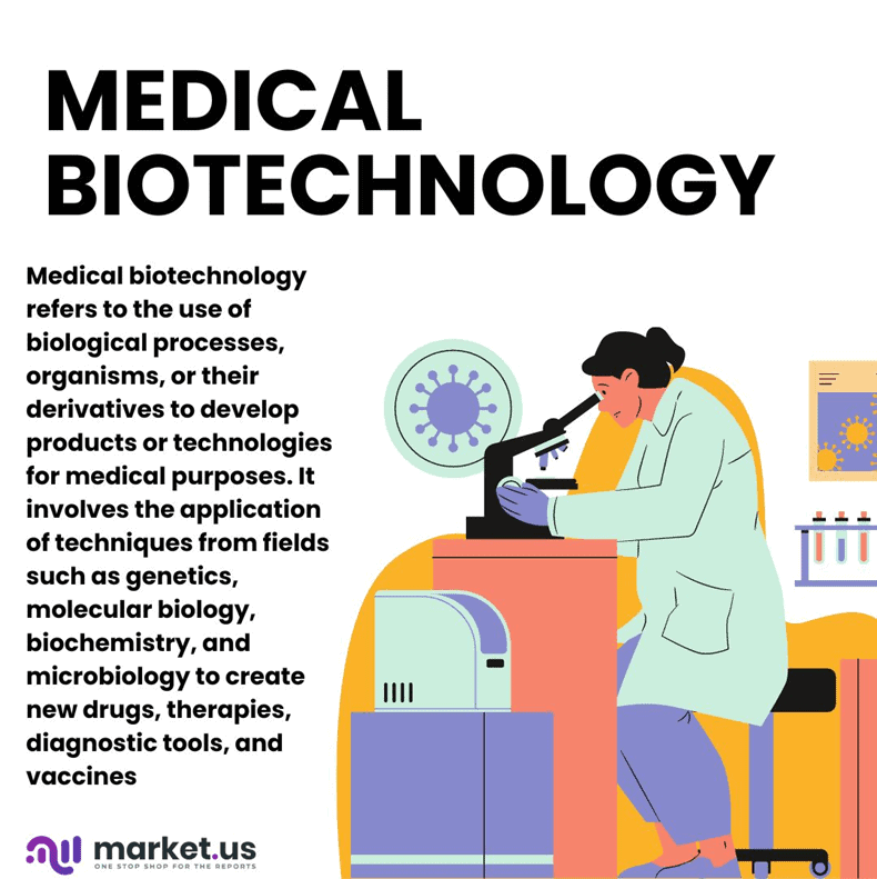 Medical Biotechnology Statistics