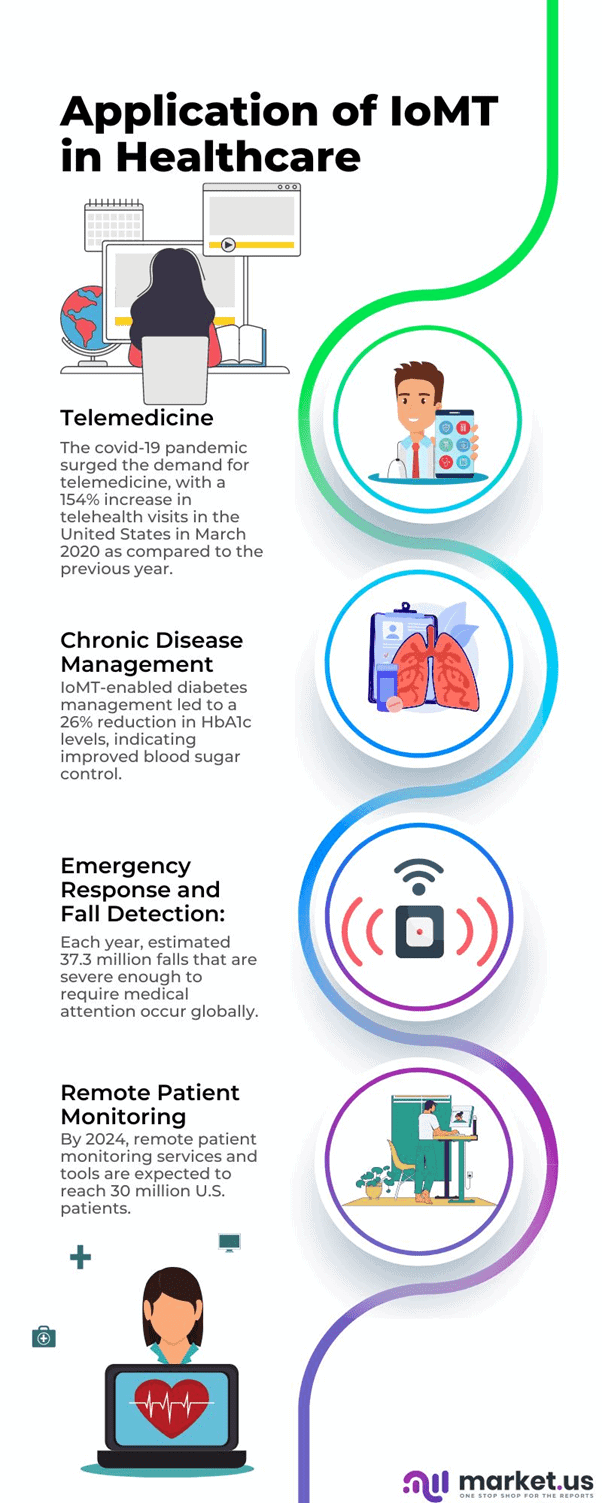 Internet of Medical Things Statistics