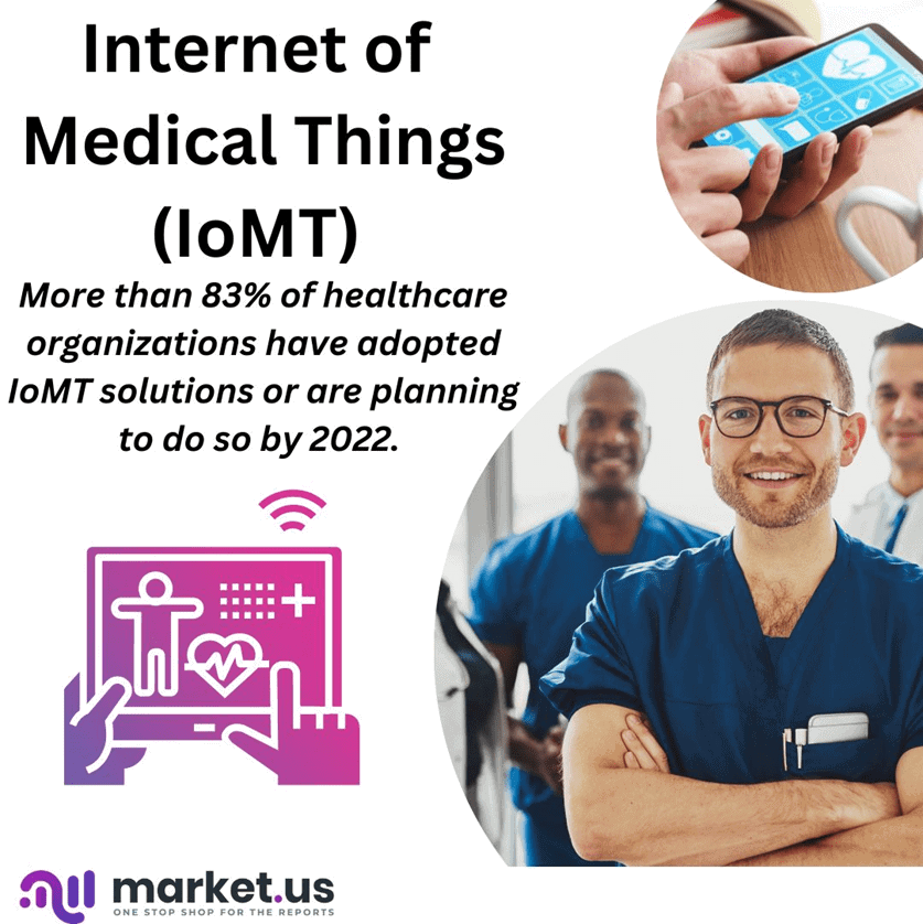 Internet of Medical Things Statistics