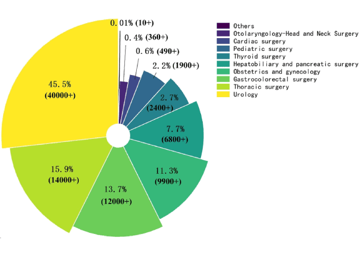 Robotic Surgery Statistics