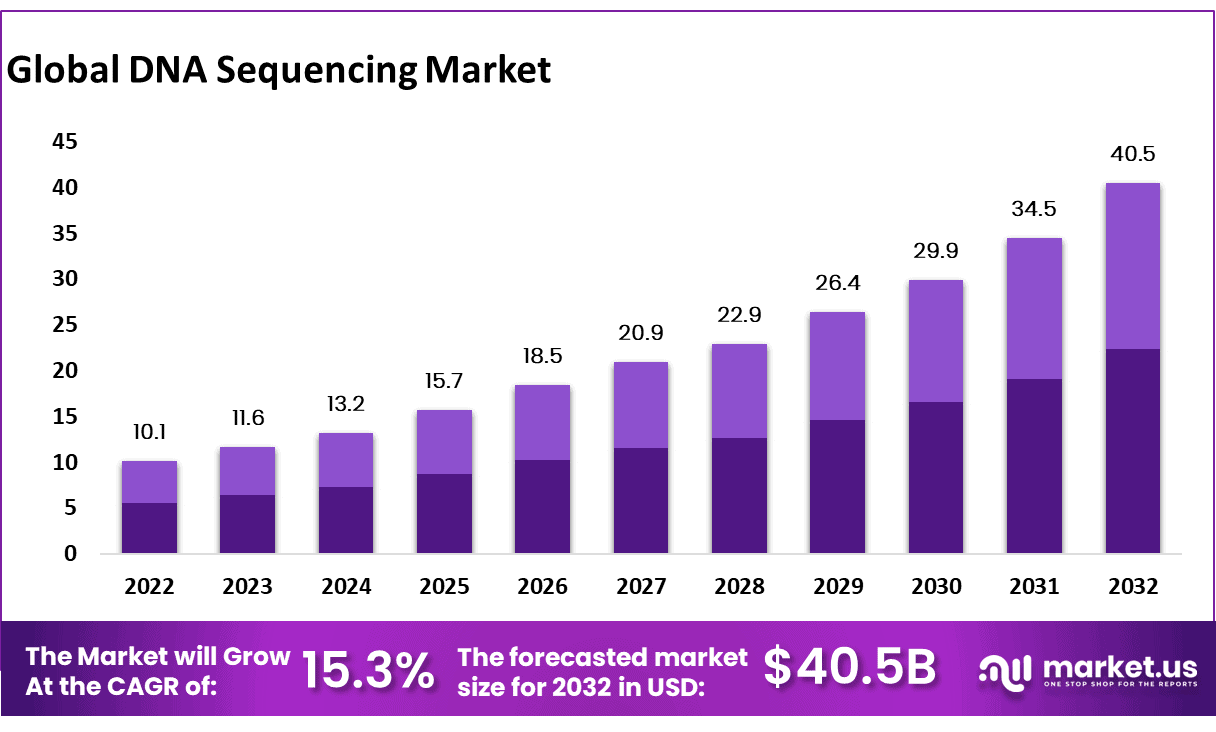 DNA sequencing market