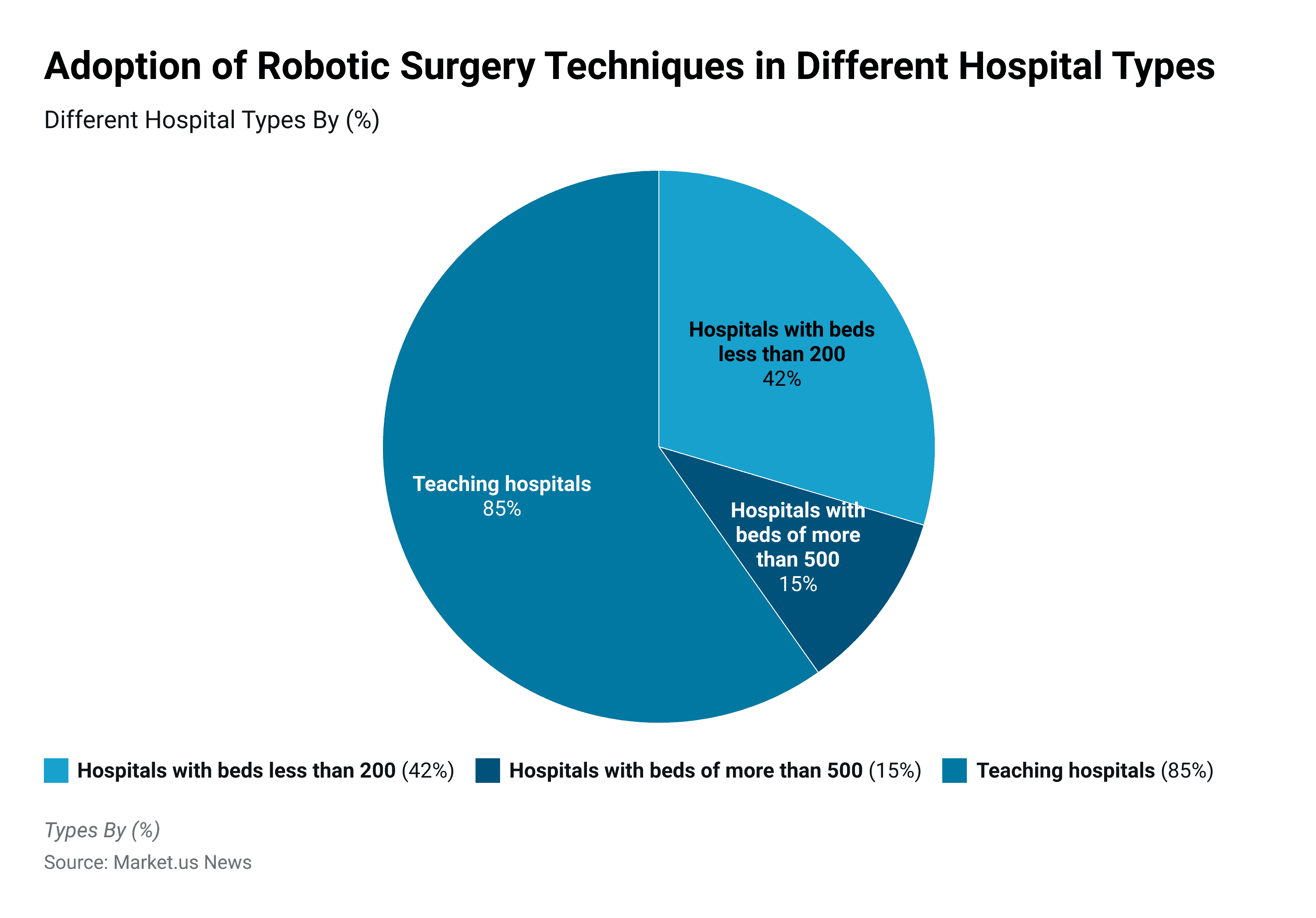 Robotic Surgery Statistics
