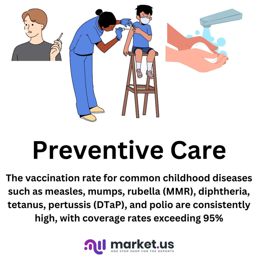 Preventive Healthcare Statistics
