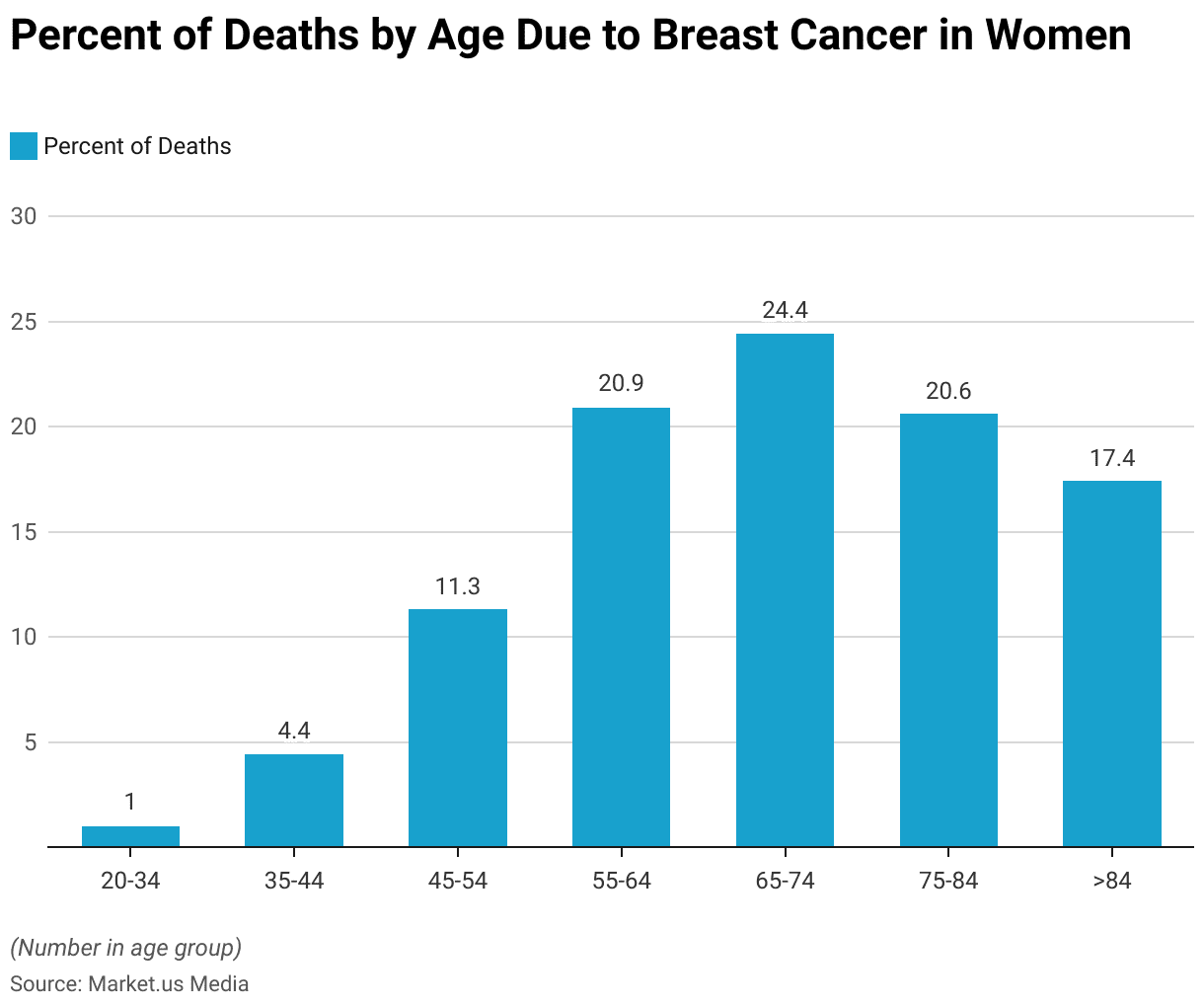 Breast Cancer Statistics