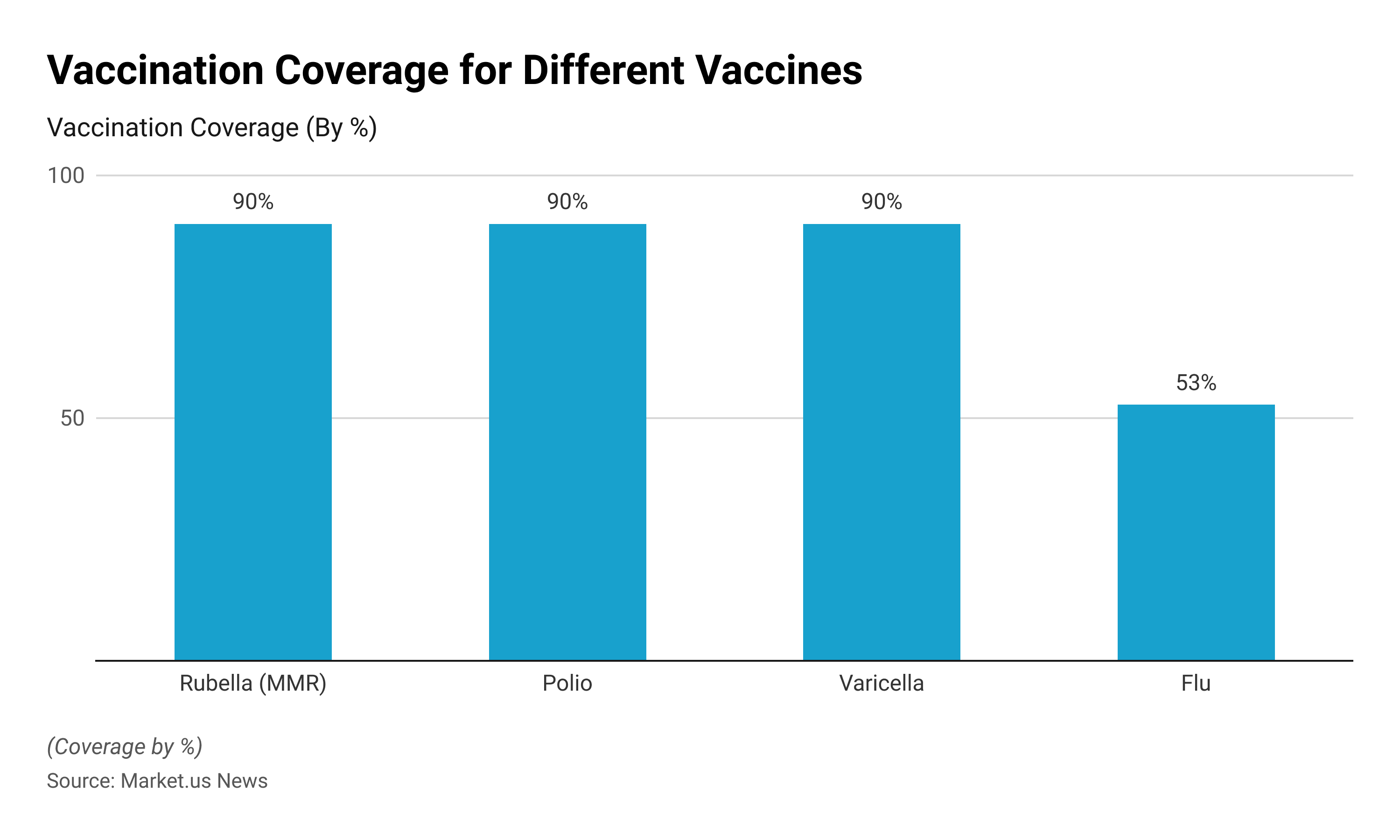 Preventive Healthcare Statistics