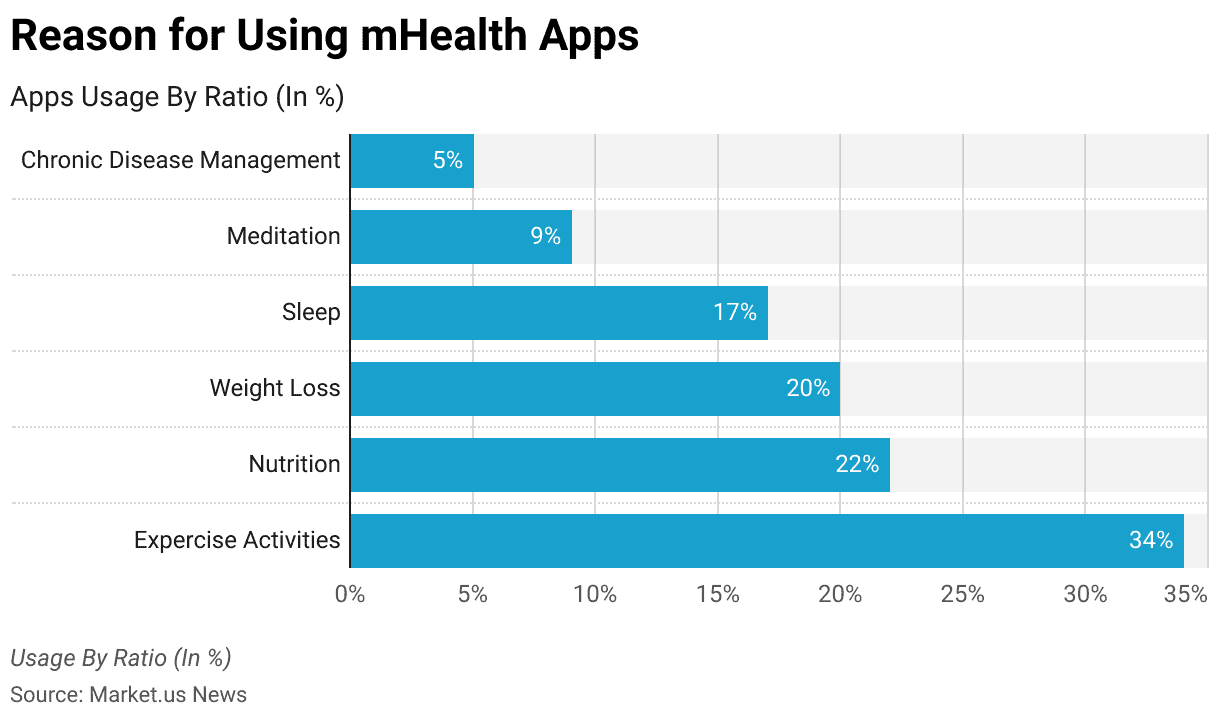 Digital Health Statistics