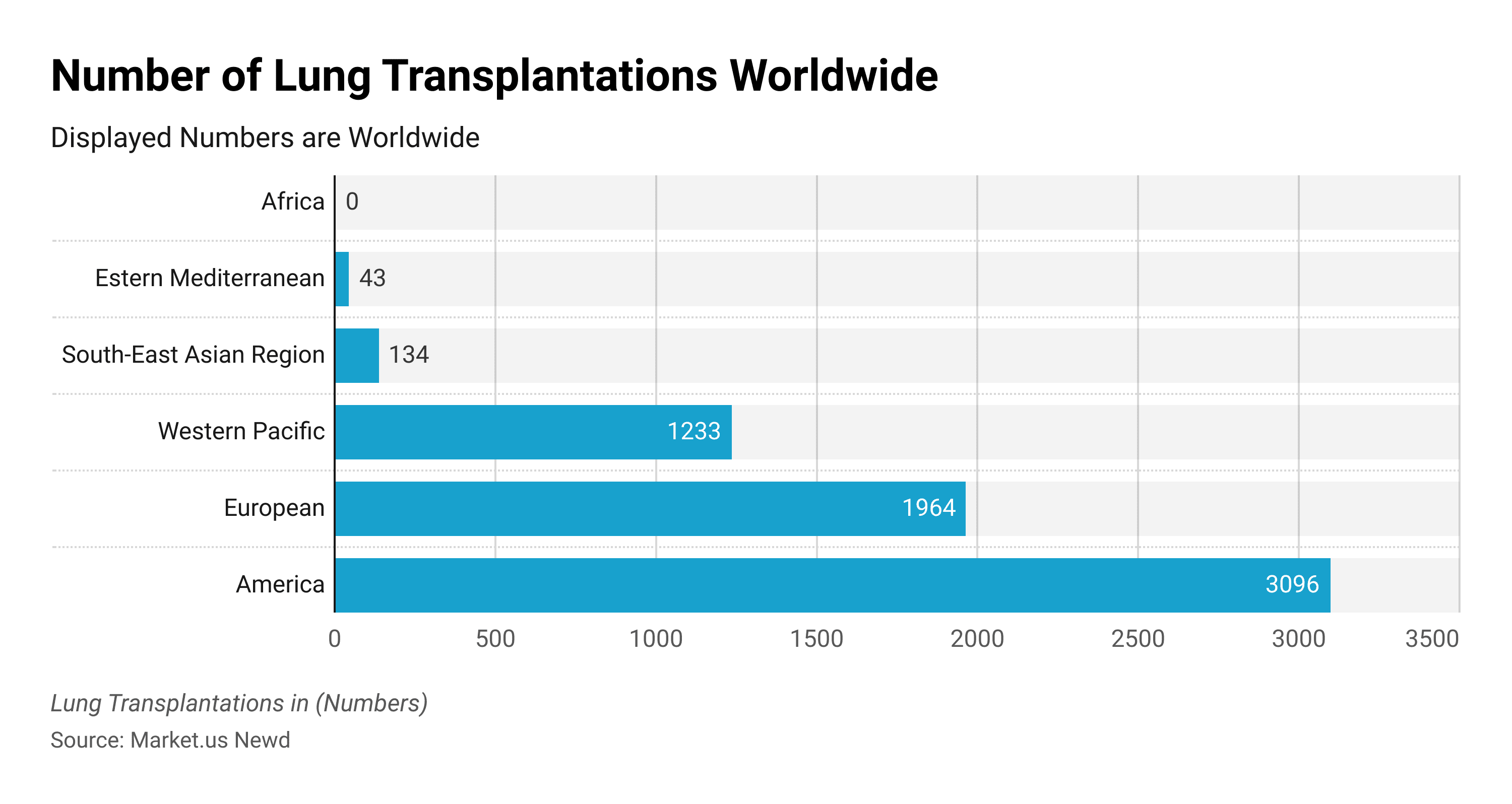 Organ Transplantation Statistics